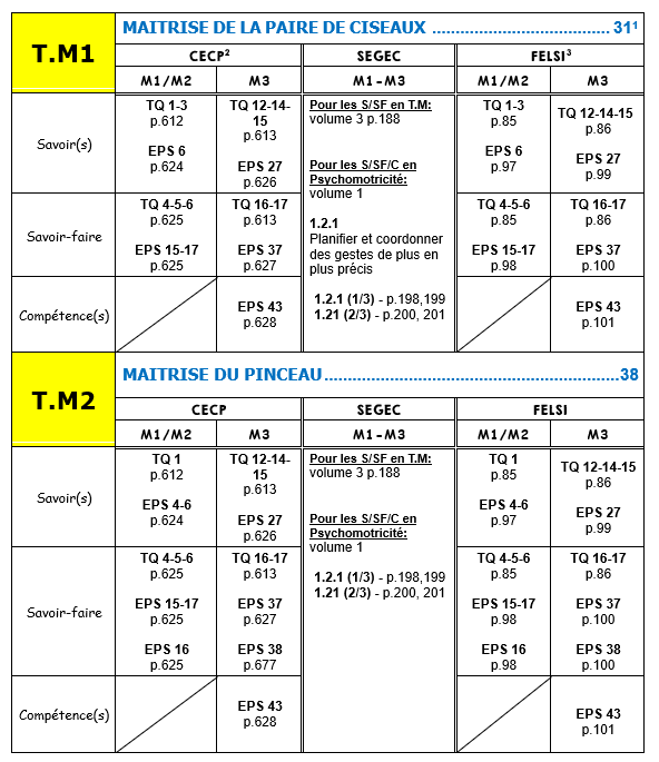 Répertoire des codes : Technique et Manuelle