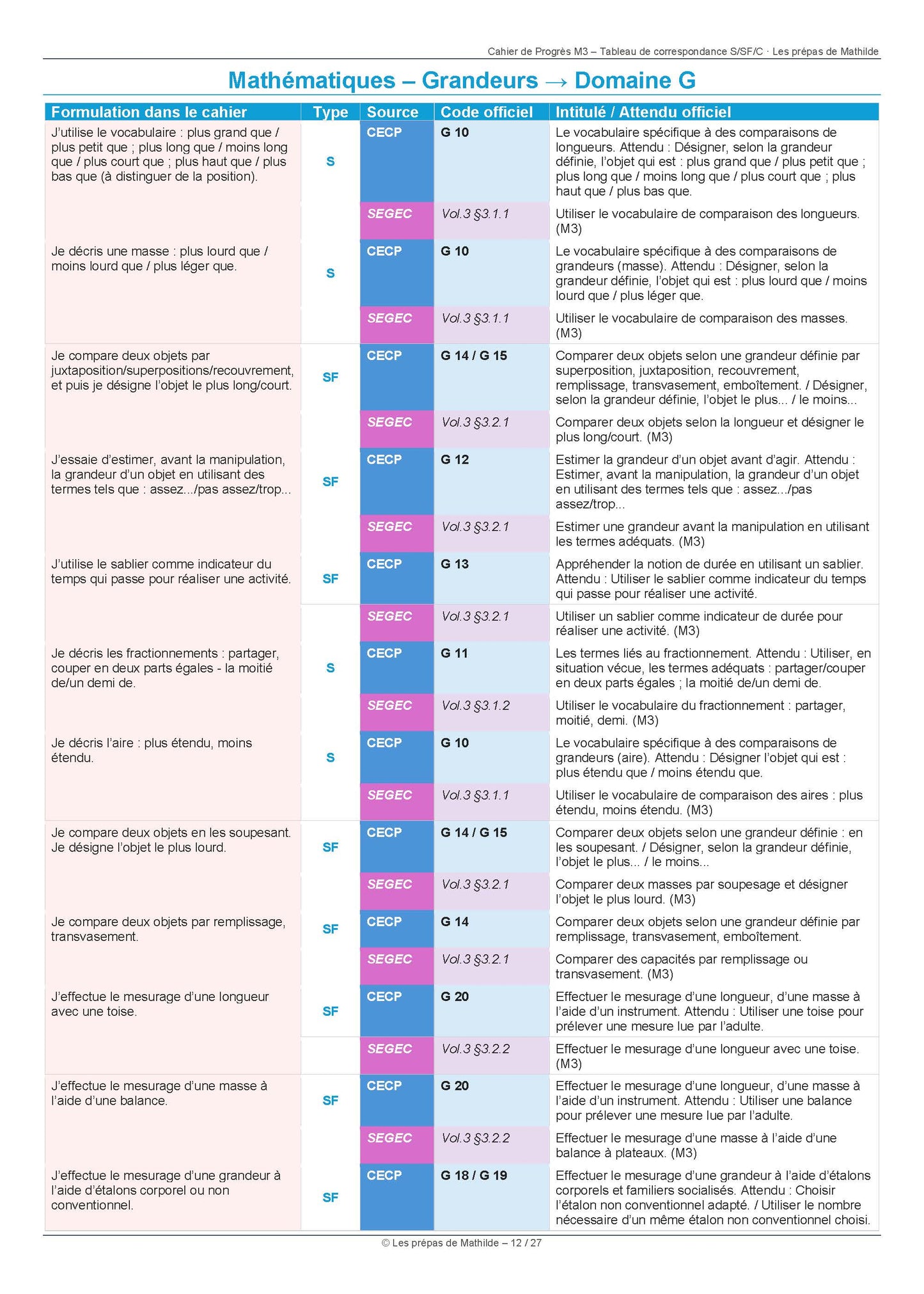 Tableau des correspondances