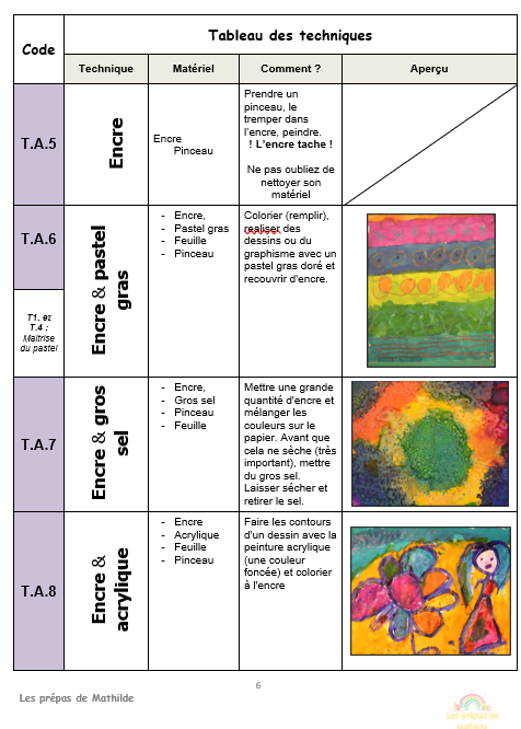 Préparations maternelle en lien avec le référentiel Belge: Pack Expression musicale/plastique/expression : tableau des techniques